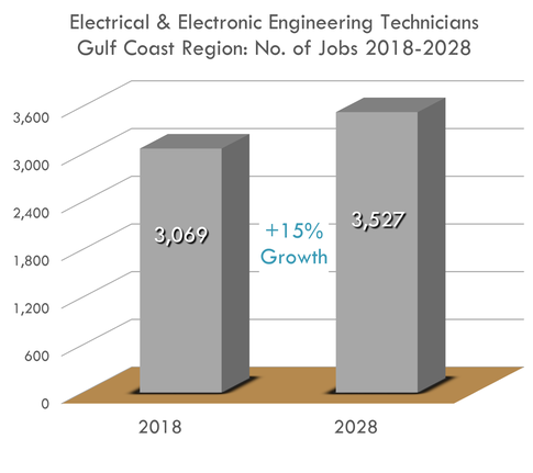 Electrical Engineering Jobs In Gulf